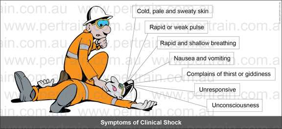 Symptoms of clinical shock